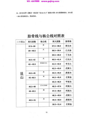 《杨公祠秘法分金与胎骨线法对照表》💰5