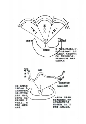《天星平原风水阴阳宅》内部资料💰5
